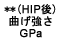 **(HIP後) 曲げ強さ GPa
