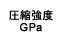 圧縮強度 GPa