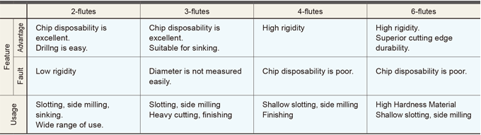 CHARACTERISTICS AND APPLICATIONS OF DIFFERENT-NUMBER-OF-FLUTE END MILLS