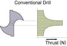 Conventional Drill