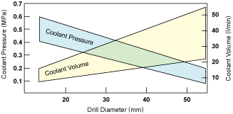 Coolant pressure and Discharge volume