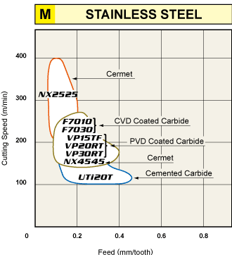 M STAINLESS STEEL