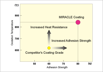 FEATURES OF VP (MIRACLE) COATING