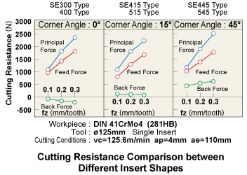 Cutting Resistance Comparison Between