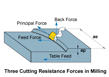 Three Cutting Resistance Forces in Milling