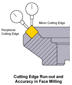 Cutting Edge Run-out and Accuracy in Face Milling