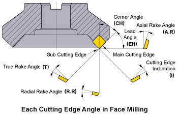 Each Cutting Edge Angle in Face Milling