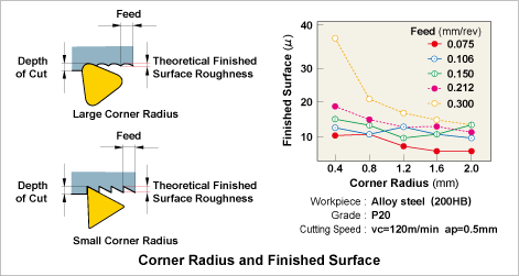 Corner Radius and Finished Surface