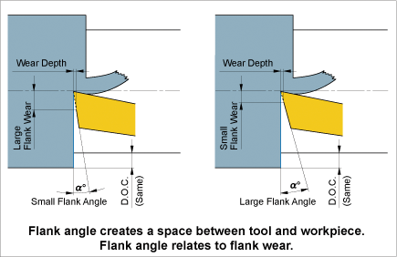 Flank angle creates a space between tool and workpiece.
