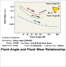 Flank Angle and Flank Wear Relationship