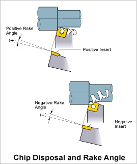 Chip Disposal and Rake Angle