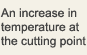 An increase in temperature at the cutting point