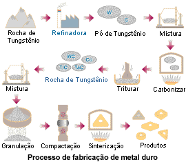 Processo de Fabricação de Metal Duroe