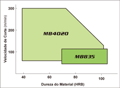 Dureza do Material (HRB)