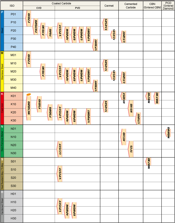 Mitsubishi Insert Grade Chart