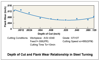 Depth of Cut and Flank Wear Relationship in Steel Turning