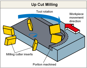 Up Cut Milling