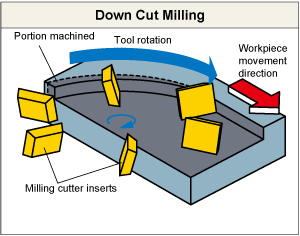 Down Cut Milling