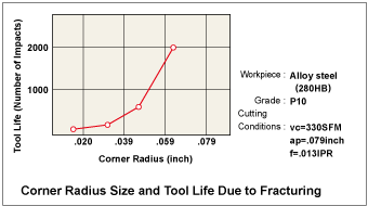 Corner Radius Size and Tool Life Due to Fracturing