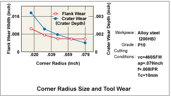 Corner Radius Size and Tool Wear