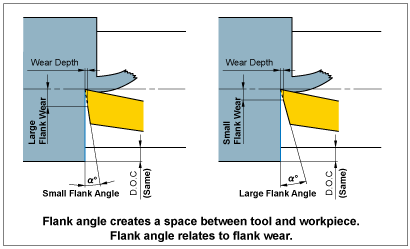 Flank angle creates a space between tool and workpiece.Flank angle relates to flank wear.