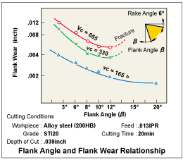 Flank Angle and Flank Wear Relationship