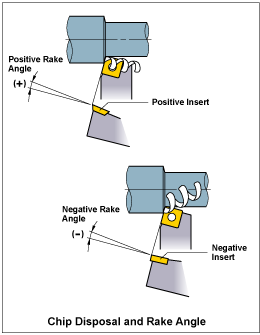Chip Disposal and Rake Angle