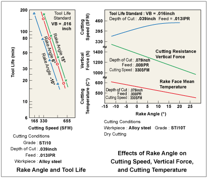 Rake Angle and Tool Life,Effects of Rake Angle on Cutting Speed, Vertical Force, and Cutting Temperature
