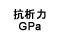 抗析力 GPa