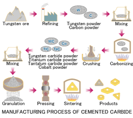 Manufacturing Process of Cemented Carbide
