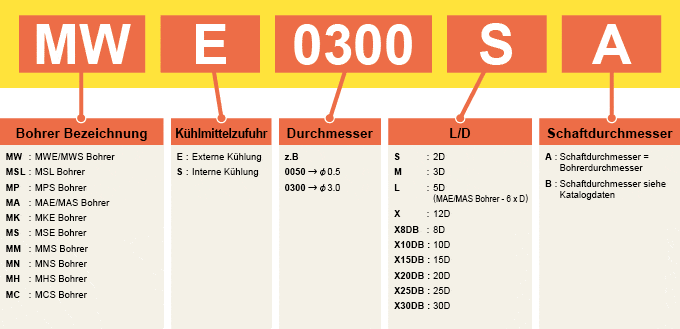 BOHRER KLASSIFIZIERUNG