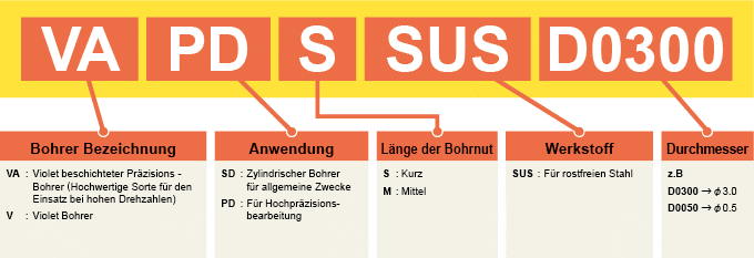 BOHRER KLASSIFIZIERUNG