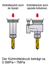 Interne Kühlmittelzufuhr