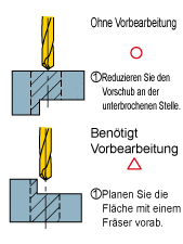 Unterbrochene Bearbeitung