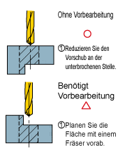 Unterbrochene Bearbeitung