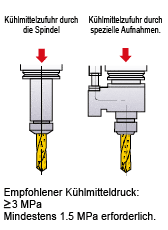 Interne Kühlmittelzufuhr