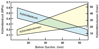 Coolant pressure and Discharge volume