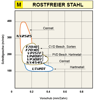 ROSTFREIER STAHL