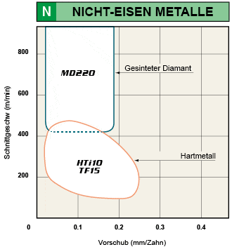 NICHT-EISEN METALLE