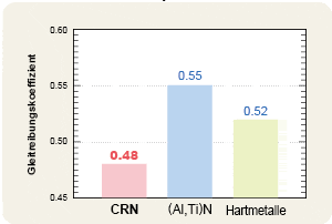 CRN Beschichtung