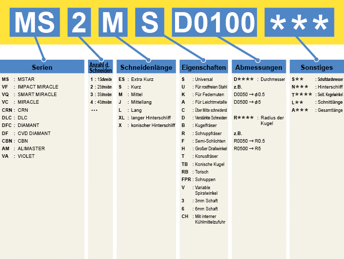 REFERÊNCIA PARA PEDIDO DAS FRESAS DE TOPO