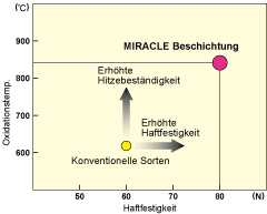 MERKMALE DER VP (MIRACLE) BESCHICHTUNG