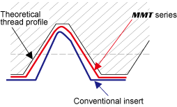 ACHIEVES HIGHER PRECISION THREADING THAN CONVENTIONAL INSERTS
