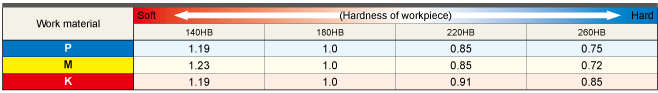HARDNESS OF THE WORK MATERIAL