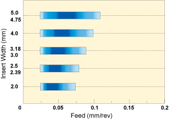 RECOMMENDED CUTTING CONDITIONS