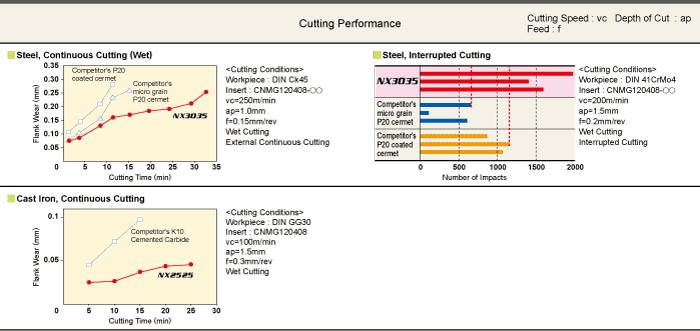 SELECTION STANDARD TURNING