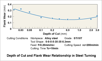 Depth of Cut and Flank Wear Relationship in Steel Turning
