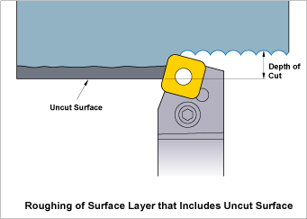 Roughing of Surface Layer that Includes Uncut Surface