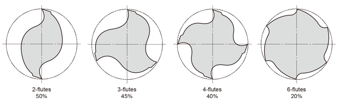 COMPARISON OF SECTIONAL SHAPE AREA OF CHIP POCKET
