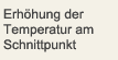 Erhöhung der Temperatur am Schnittpunkt